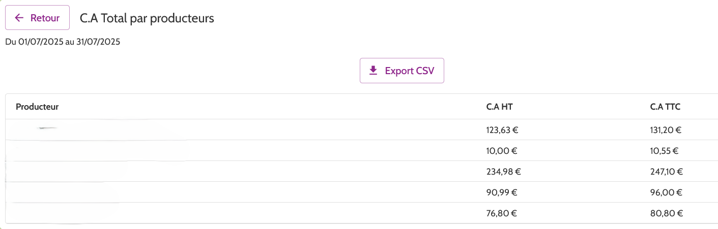 Page CA par prod Réseau